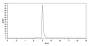 SEC-HPLC of Human CD11b/ITGAM Monoclonal Antibody
