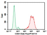 Human peripheral blood platelet were stained with 0.2 μg Purified Anti-Human CD61 Antibody[VI-PL2] (Right) and 0.2 μg Mouse IgG1, κ Isotype Control (Left), followed by Elab Fluor<sup>®</sup> 647-conjugated Goat Anti-Mouse IgG Secondary Antibody.