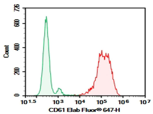 Human peripheral blood platelet were stained with 0.2 μg Purified Anti-Human CD61 Antibody[VI-PL2] (Right) and 0.2 μg Mouse IgG1, κ Isotype Control (Left), followed by Elab Fluor<sup>®</sup> 647-conjugated Goat Anti-Mouse IgG Secondary Antibody.