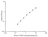 Uncoated Mouse CTSB (Cathepsin B) ELISA Kit - ABMIUM