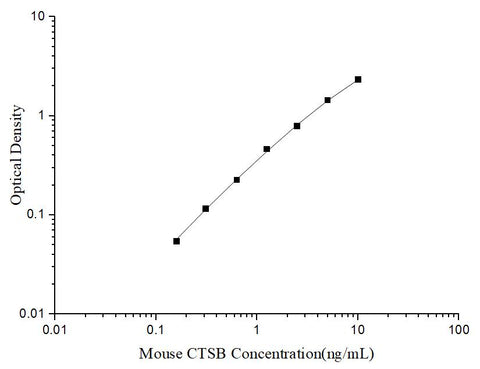 Uncoated Mouse CTSB (Cathepsin B) ELISA Kit - ABMIUM
