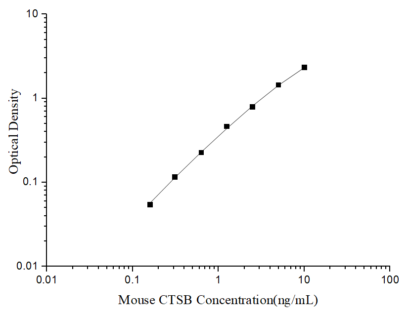 Uncoated Mouse CTSB (Cathepsin B) ELISA Kit - ABMIUM