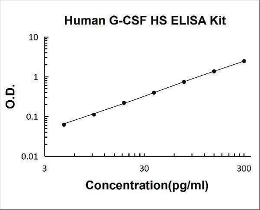 Human G-CSF High Sensitivity ELISA Kit PicoKine® Boster Bio