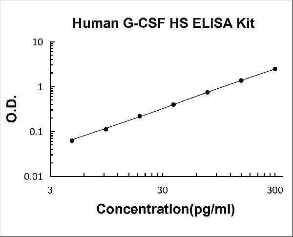 Human G-CSF High Sensitivity ELISA Kit PicoKine® Boster Bio