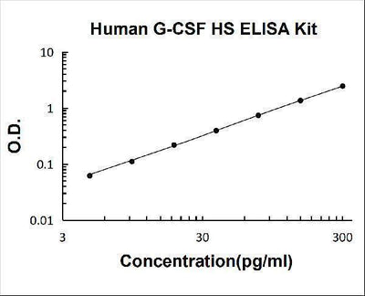 Human G-CSF High Sensitivity ELISA Kit PicoKine® Boster Bio