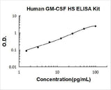 Human GM-CSF High Sensitivity ELISA Kit PicoKine® Boster Bio
