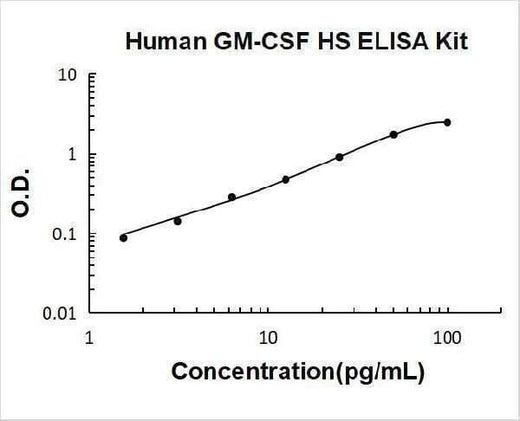 Human GM-CSF High Sensitivity ELISA Kit PicoKine® Boster Bio