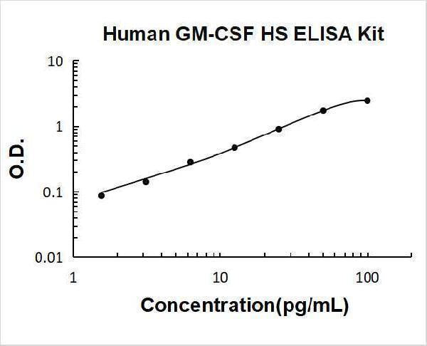 Human GM-CSF High Sensitivity ELISA Kit PicoKine® Boster Bio