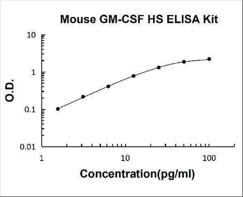 Mouse GM-CSF High Sensitivity ELISA Kit PicoKine® Boster Bio