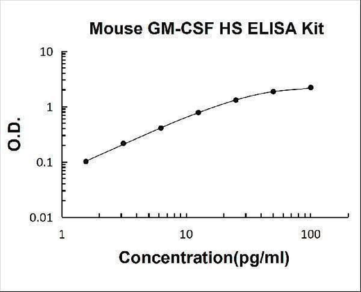 Mouse GM-CSF High Sensitivity ELISA Kit PicoKine® Boster Bio