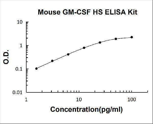 Mouse GM-CSF High Sensitivity ELISA Kit PicoKine® Boster Bio