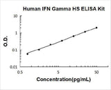 Human IFN Gamma High Sensitivity ELISA Kit PicoKine® Boster Bio