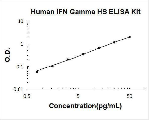 Human IFN Gamma High Sensitivity ELISA Kit PicoKine® Boster Bio
