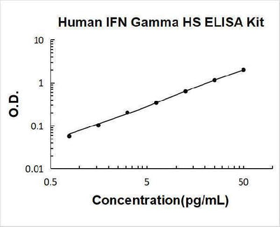Human IFN Gamma High Sensitivity ELISA Kit PicoKine® Boster Bio