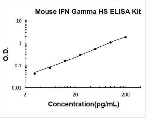 Mouse IFN Gamma High Sensitivity ELISA Kit PicoKine® Boster Bio