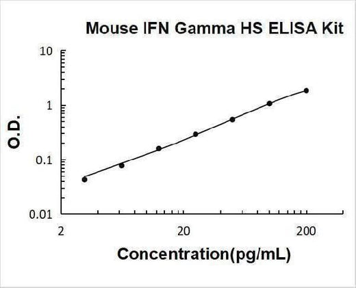 Mouse IFN Gamma High Sensitivity ELISA Kit PicoKine® Boster Bio