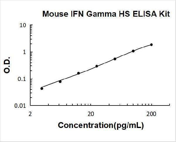 Mouse IFN Gamma High Sensitivity ELISA Kit PicoKine® Boster Bio