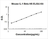 Mouse IL-1 Beta High Sensitivity ELISA Kit PicoKine® Boster Bio