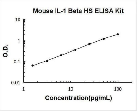 Mouse IL-1 Beta High Sensitivity ELISA Kit PicoKine® Boster Bio