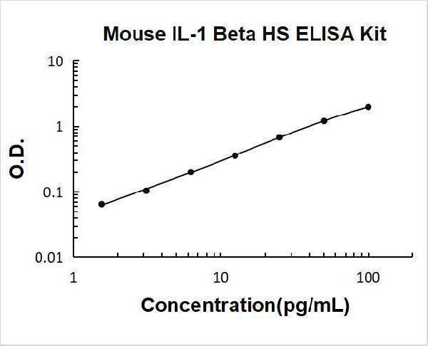 Mouse IL-1 Beta High Sensitivity ELISA Kit PicoKine® Boster Bio