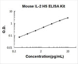 Mouse IL-2 High Sensitivity ELISA Kit PicoKine® Boster Bio