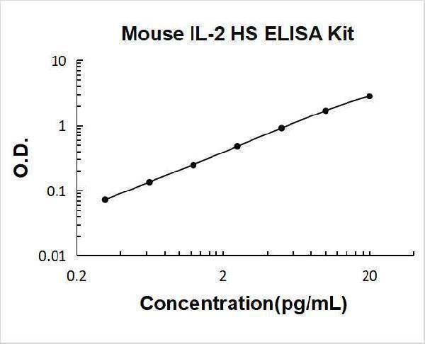 Mouse IL-2 High Sensitivity ELISA Kit PicoKine® Boster Bio
