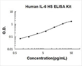 Human IL-6 High Sensitivity ELISA Kit PicoKine® Boster Bio