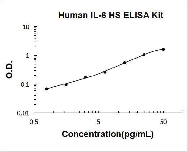 Human IL-6 High Sensitivity ELISA Kit PicoKine® Boster Bio