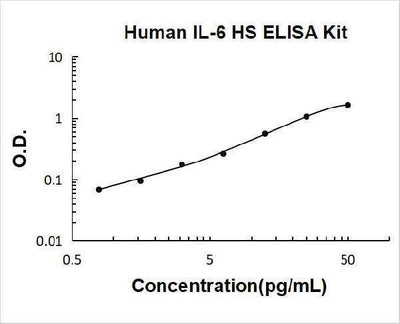 Human IL-6 High Sensitivity ELISA Kit PicoKine® Boster Bio
