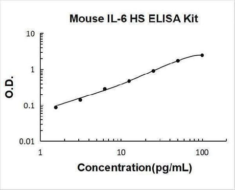 Mouse IL-6 High Sensitivity ELISA Kit PicoKine® Boster Bio
