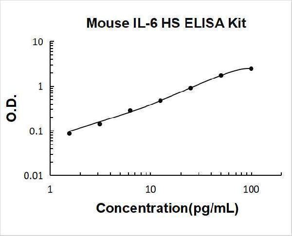 Mouse IL-6 High Sensitivity ELISA Kit PicoKine® Boster Bio