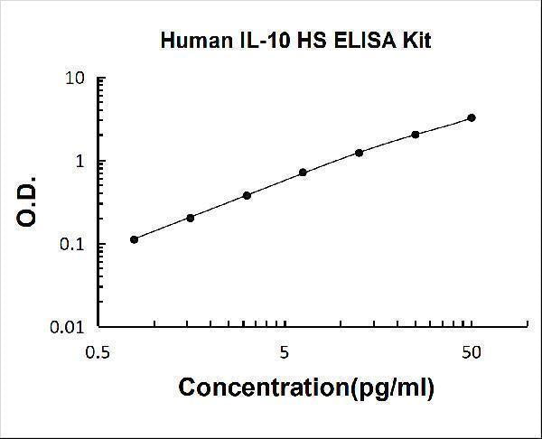 Human IL-10/Interleukin-10 High Sensitivity ELISA Kit PicoKine® Boster Bio