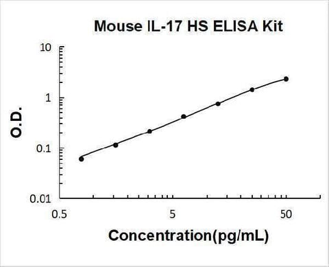 Mouse IL-17 High Sensitivity ELISA Kit PicoKine® Boster Bio