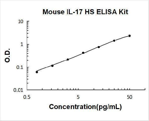 Mouse IL-17 High Sensitivity ELISA Kit PicoKine® Boster Bio