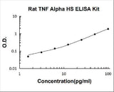 Rat TNF Alpha/Tumor necrosis factor High Sensitivity ELISA Kit PicoKine® Boster Bio
