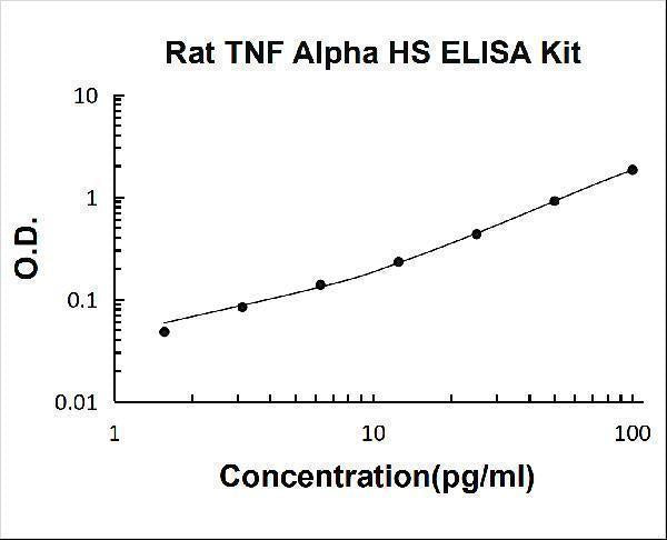 Rat TNF Alpha/Tumor necrosis factor High Sensitivity ELISA Kit PicoKine® Boster Bio