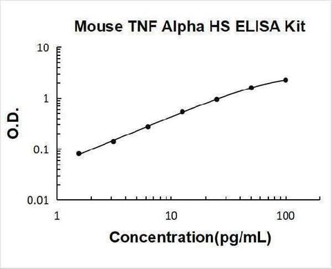 Mouse TNF Alpha High Sensitivity ELISA Kit PicoKine® Boster Bio