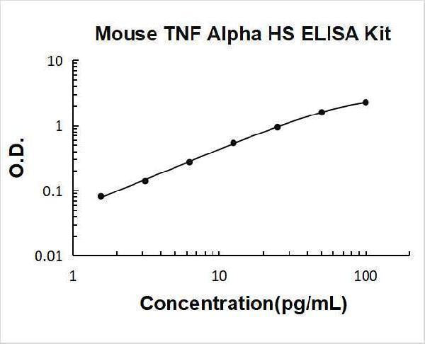 Mouse TNF Alpha High Sensitivity ELISA Kit PicoKine® Boster Bio