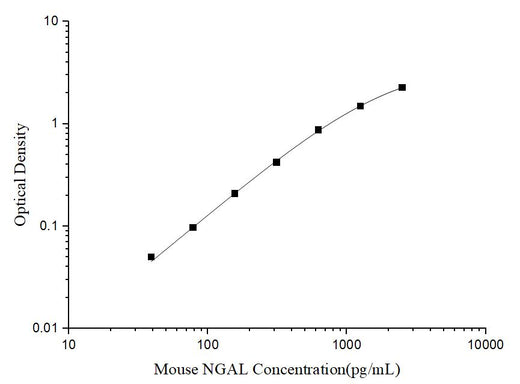 Mini Sample Mouse NGAL (Neutrophil Gelatinase Associated Lipocalin) ELISA Kit - ABMIUM