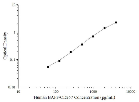 Uncoated Human BAFF/CD257 (B-Cell Activating Factor) ELISA Kit - ABMIUM