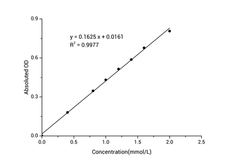 Protease Activity Colorimetric Assay Kit - ABMIUM
