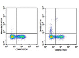 Human peripheral blood lymphocytes were stained with 0.2 μg Purified Anti-Human CD123 Antibody[6H6] (Right) and 0.2 μg Mouse IgG1, κ Isotype Control (Left), followed by APC-conjugated Goat Anti-Mouse IgG Secondary Antibody, then anti-Human CD45RO FITC-conjugated Monoclonal Antibody.