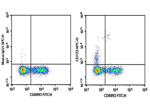 Human peripheral blood lymphocytes were stained with 0.2 μg Purified Anti-Human CD123 Antibody[6H6] (Right) and 0.2 μg Mouse IgG1, κ Isotype Control (Left), followed by APC-conjugated Goat Anti-Mouse IgG Secondary Antibody, then anti-Human CD45RO FITC-conjugated Monoclonal Antibody.