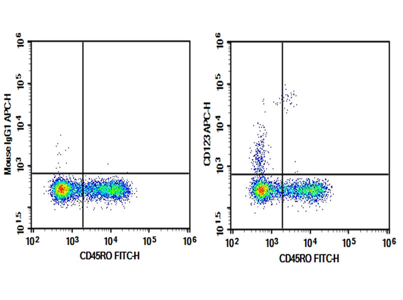 Human peripheral blood lymphocytes were stained with 0.2 μg Purified Anti-Human CD123 Antibody[6H6] (Right) and 0.2 μg Mouse IgG1, κ Isotype Control (Left), followed by APC-conjugated Goat Anti-Mouse IgG Secondary Antibody, then anti-Human CD45RO FITC-conjugated Monoclonal Antibody.