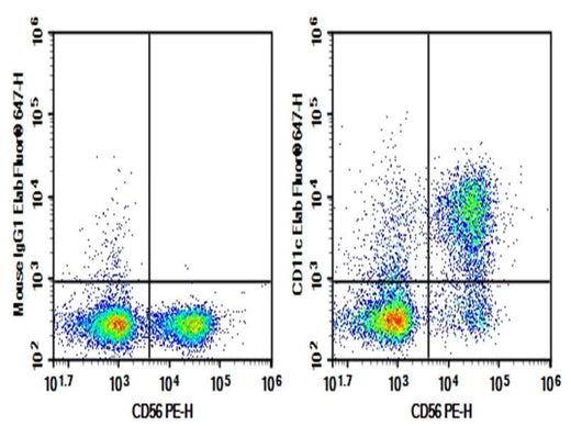 Human peripheral blood lymphocytes were stained with 0.2 μg Purified Anti-Human CD11c Antibody[BU15] (Right) and 0.2 μg Mouse IgG1, κ Isotype Control (Left), followed by Elab Fluor<sup>®</sup> 647-conjugated Goat Anti-Mouse IgG Secondary Antibody, then anti-Human CD56 PE-conjugated Monoclonal Antibody.