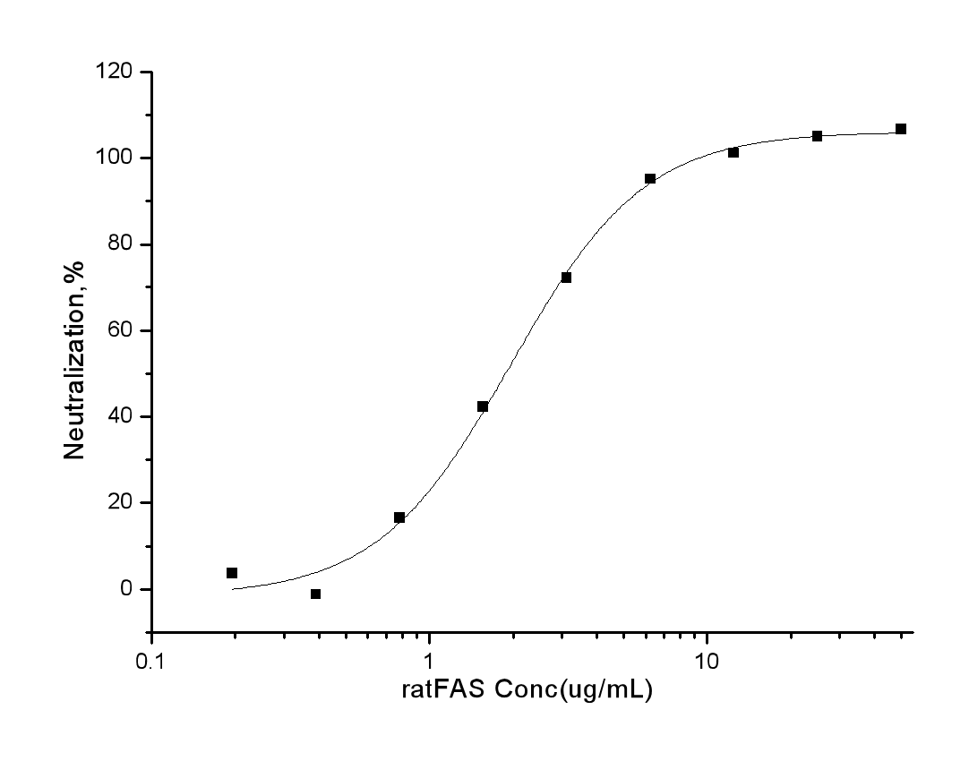 Measured by its ability to inhibit Fas Ligand induced apoptosis of Jurkat human acute T cell leukemia cells.The ED<sub>50</sub> for this effect is typically 0.5-3 μg/mL in the presence of 20 ng/mL recombinant human Fas ligand.