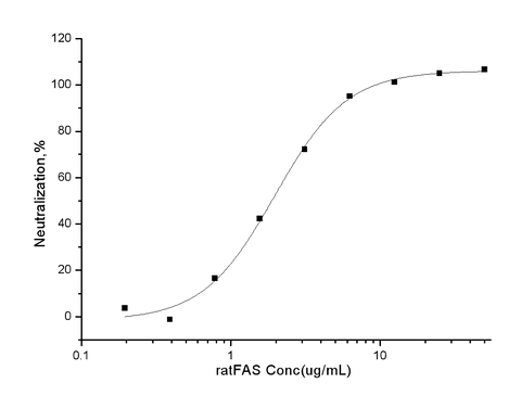 Measured by its ability to inhibit Fas Ligand induced apoptosis of Jurkat human acute T cell leukemia cells.The ED<sub>50</sub> for this effect is typically 0.5-3 μg/mL in the presence of 20 ng/mL recombinant human Fas ligand.