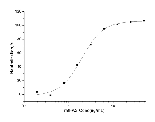 Measured by its ability to inhibit Fas Ligand induced apoptosis of Jurkat human acute T cell leukemia cells.The ED<sub>50</sub> for this effect is typically 0.5-3 μg/mL in the presence of 20 ng/mL recombinant human Fas ligand.