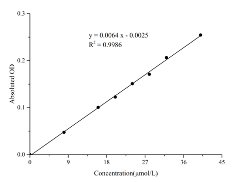 Nitric Oxide (NO) Colorimetric Assay Kit (Nitrate Reductase Method) - ABMIUM