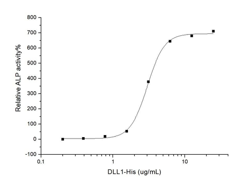 Measured by the ability of the immobilized protein to enhance BMP2-induced alkaline phosphatase activity in C3H10T1/2 mouse embryonic fibroblast cells. The ED<sub>50</sub> for this effect is typically 2-20 μg/mL.